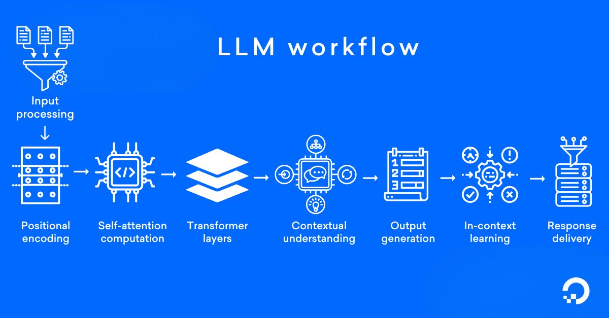 LLM workflow image