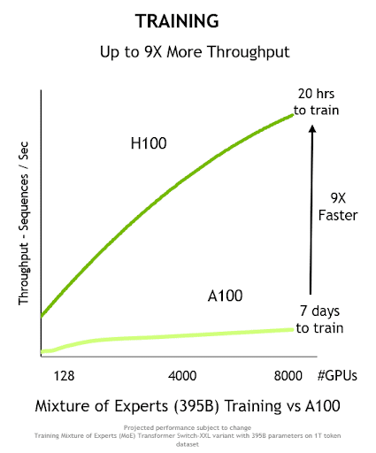 Figure 2: training comparison H100 vs A100